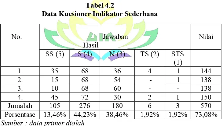 Tabel 4.2 Data Kuesioner Indikator Sederhana 
