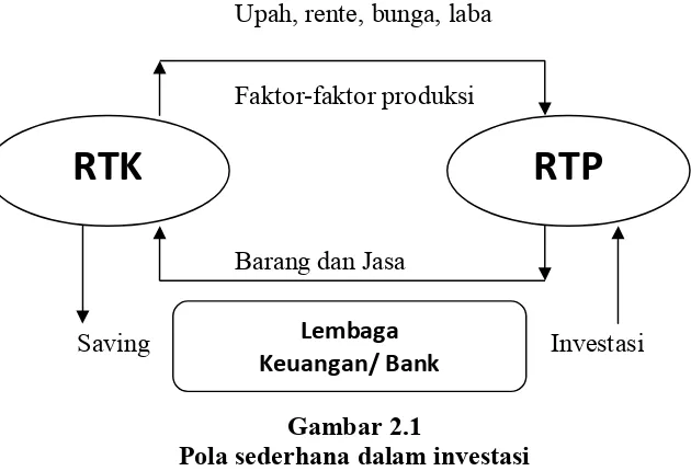 Gambar 2.1 Pola sederhana dalam investasi 