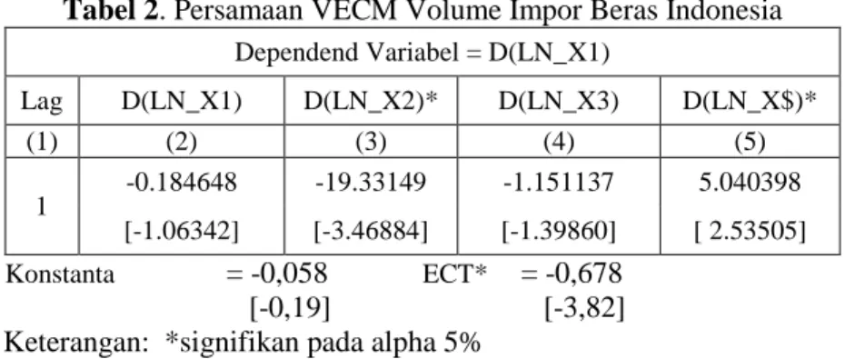 Tabel 2. Persamaan VECM Volume Impor Beras Indonesia 