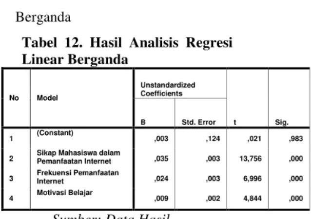 Tabel  12.  Hasil  Analisis  Regresi  Linear Berganda  No  Model  Unstandardized Coefficients  t  Sig