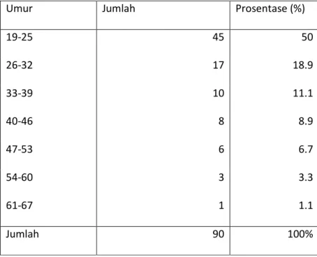 Tabel 4.2  Usia Responden 