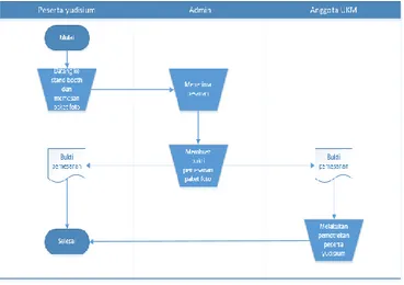 Gambar 1. Analisis Sistem Berjalan  B.  Entity Relationship Diagram (ERD)  