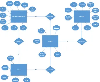 Gambar 2. Entity Relationship Diagram (ERD)  Berikut penjelasan mengenai relasi antar tabel pada ERD di gambar 3.3 :  •  Banyak Anggota dikelola satu Amin 