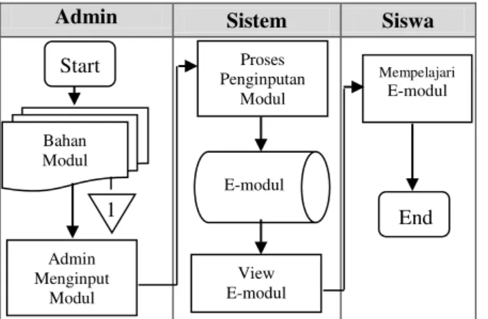 Gambar 1. Flowchart sistem e-modul prgram studi manajemen  informtika universitas bina darma  