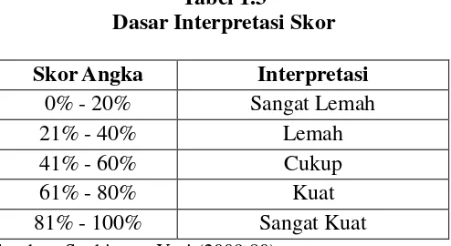 Tabel 1.3 Dasar Interpretasi Skor 