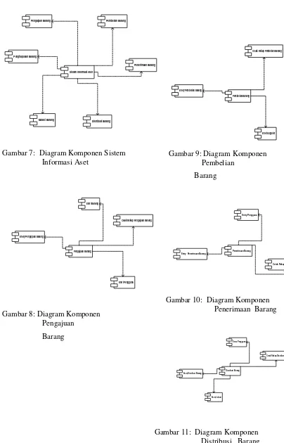 Gambar 11:  Diagram Komponen  Distribusi   Barang 