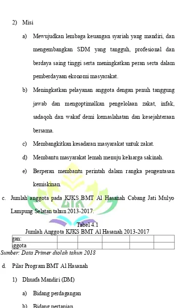 Tabel 4.1 Jumlah Anggota KJKS BMT Al Hasanah 2013-2017 