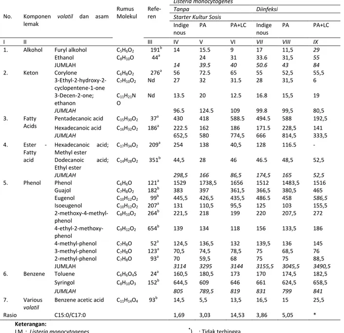 Tabel 1.   Data kadar senyawa volatil dan asam lemak (ppm) sosis fermentasi ikan lele dumbo pada ahir inkubasi 