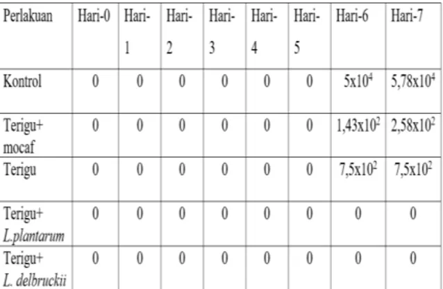 Tabel  2.  Total  Jamur  (CFU/g)  pada  Roti  Selama 7 Hari Masa Simpan 