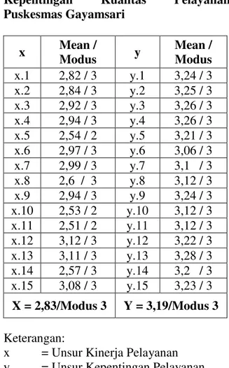 Tabel  Deskripsi  Tingkat  Kinerja  dan  Kepentingan  Kualitas  Pelayanan  Puskesmas Gayamsari  x  Mean /  Modus  y  Mean /  Modus  x.1  2,82 / 3  y.1  3,24 / 3  x.2  2,84 / 3  y.2  3,25 / 3  x.3  2,92 / 3  y.3  3,26 / 3  x.4  2,94 / 3   y.4  3,26 / 3  x.5