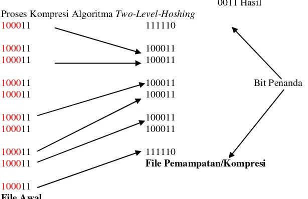 Gambar 2.  Proses Algoritma Two-Level-Hoshing 