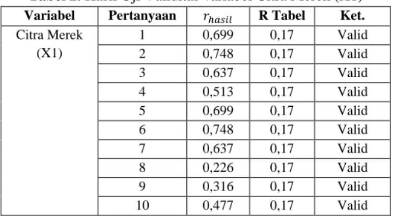 Tabel 2. Hasil Uji Validitas variabel Citra Merek (X1) 