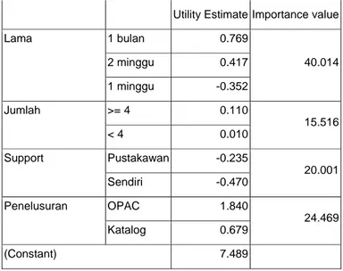Tabel 4.3. Tingkat Utility dan Kepentingan Layanan Perpustakaan  Utility Estimate Importance value 