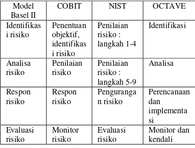 Tabel 2. Perbandingan framework 