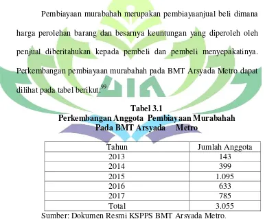 Tabel 3.1 Perkembangan Anggota  Pembiayaan Murabahah  
