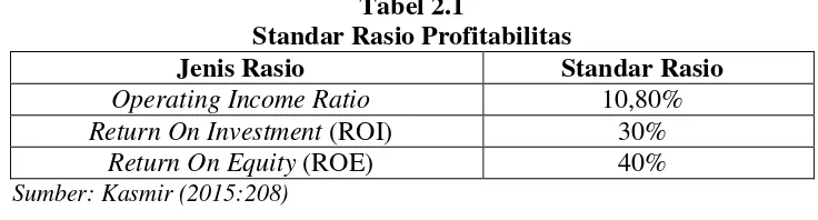 Tabel 2.1 Standar Rasio Profitabilitas 