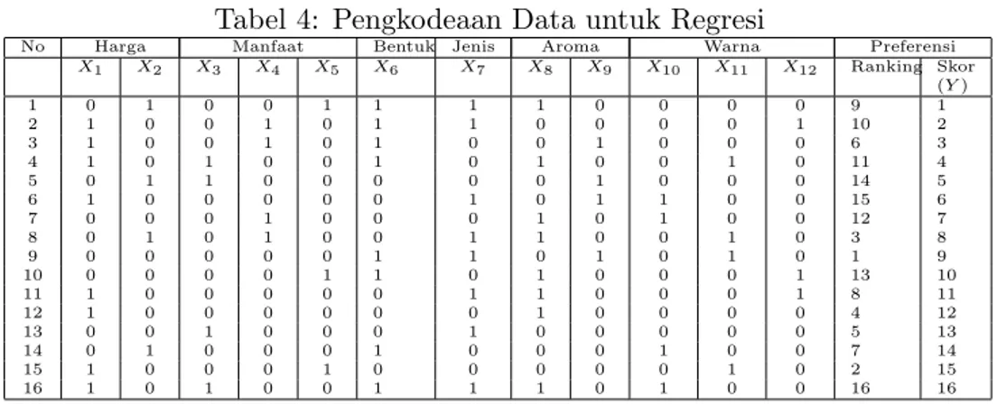 Tabel 4: Pengkodeaan Data untuk Regresi