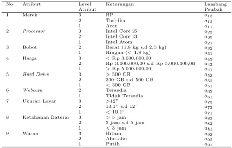 Tabel 3: Atribut, Level Atribut, dan Lambang Peubah dalam Penelitian