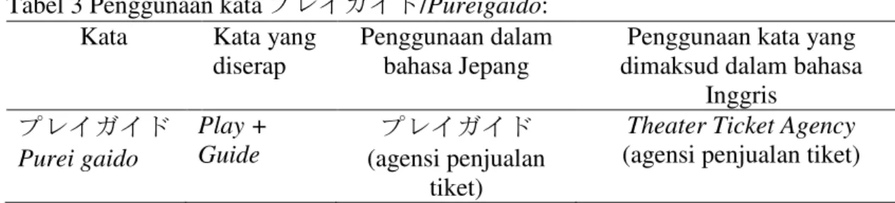 Tabel 3 Penggunaan kata プレイガイド/Pureigaido:  Kata  Kata yang 