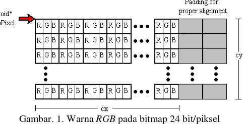 Gambar. 1. Warna RGB pada bitmap 24 bit/piksel  