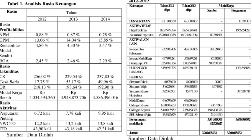 Tabel 2. Laporan Perubahan Modal Kerja Koperasi  Unit Desa “BATU” Per 31 Desember 2012-2013 