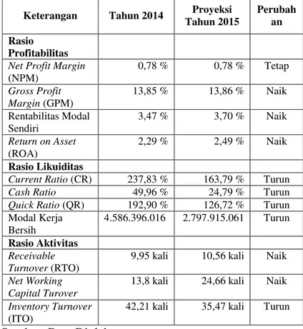 Tabel 6. Perbandingan Hasil Rasio Keuangan Tahun  2014  dengan  Setelah  Hasil  Proyeksi  Laporan  Keuangan Tahun 2015 Koperasi Unit Desa “BATU” 