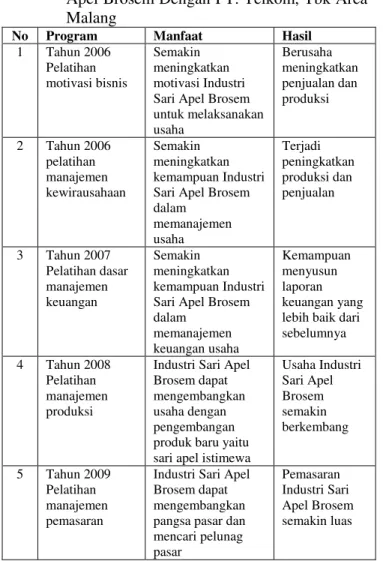Tabel 2.  Realisasi  Program  Kemitraan  Industri  Sari  Apel Brosem Dengan PT. Telkom, Tbk Area  Malang 