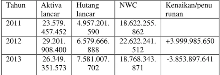 Tabel  2  :  net  working  capital  tahun  2011- 2011-2013(dalam rupiah)  Tahun   Aktiva  lancar   Hutang lancar  NWC  Kenaikan/penurunan   2011  23.579