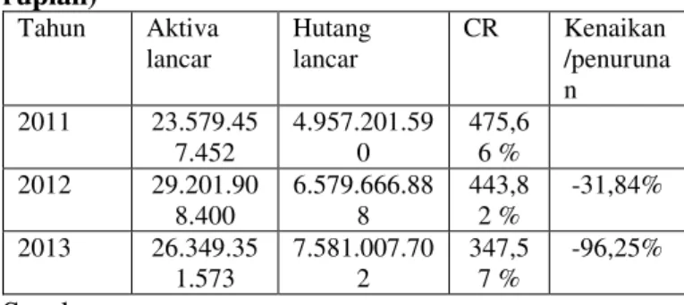 Tabel 3 : current ratio tahun 2011-2013(dalam  rupiah)  Tahun   Aktiva  lancar  Hutang lancar  CR  Kenaikan /penuruna n  2011  23.579.45 7.452  4.957.201.590  475,66 %  2012  29.201.90 8.400  6.579.666.888  443,82 %  -31,84%  2013  26.349.35 1.573  7.581.0