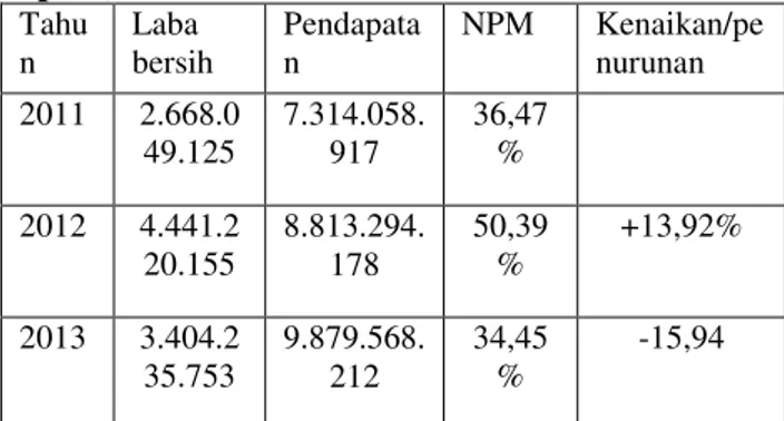 Tabel 6 : net profit margin tahun 2011-2013(dalam  rupiah)  Tahu n   Laba  bersih  Pendapatan  NPM  Kenaikan/penurunan   2011  2.668.0 49.125  7.314.058.917  36,47%  2012  4.441.2 20.155  8.813.294.178  50,39%  +13,92%  2013  3.404.2 35.753  9.879.568.212 