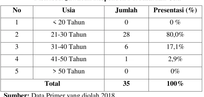 Tabel 4.2 