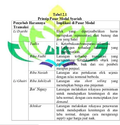 Tabel 2.1 Prinsip Pasar Modal Syariah 