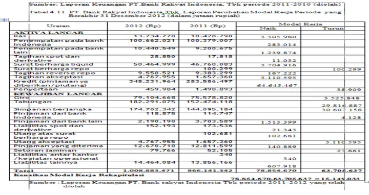 Tabel  4.10    PT.  Bank  Rakyat  Indonesia  Tbk.  Laporan Perubahan Modal Kerja Periode yang  Berakhir  31  Desember  2011  (dalam  jutaan  rupiah) 