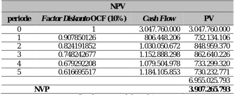 Tabel 5Net Present Value (NPV)Skenario Optimis (dalam rupiah)  NPV 