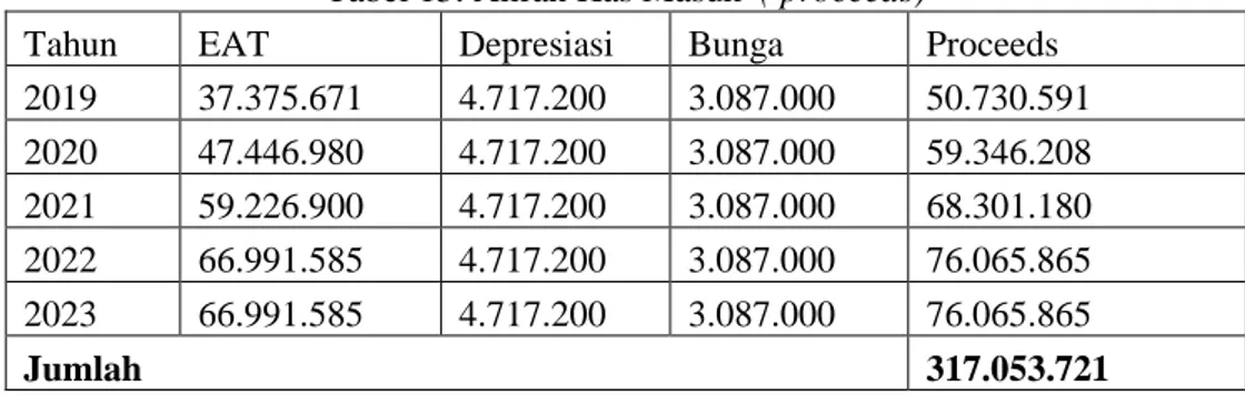 Tabel 13. Estimasi Kebutuhan Biaya Overhead Pabrik   Usaha  Abon Jamur Tiram Tahun 2019-2023 