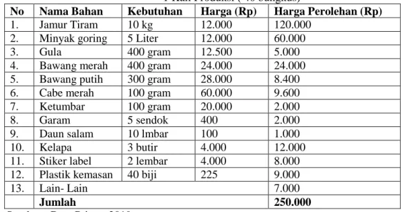 Tabel 7. Estimasi Kebutuhan Bahan Baku Selama   1 Kali Produksi ( 40 bungkus) 
