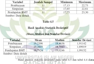 Table 4.5 Hasil Analisis Statistik Deskriptif 