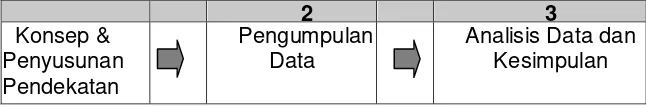 Gambar 4: Tahap Pelaksanaan Studi Pelacakan 