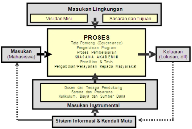 Gambar 1. Proses Transformasi-Produktif di Perguruan Tinggi (Sumber : Buku Pedoman Evaluasi-Diri Program Studi –BAN PT, 2002) 