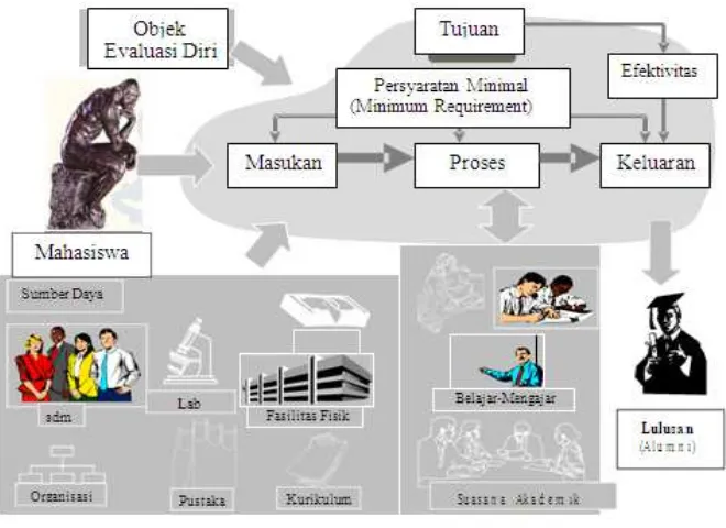 Gambar 2. Obyek dan Komponen Evaluasi Diri (Sumber : Buku Pedoman Evaluasi-Diri BAN PT, 2002) 