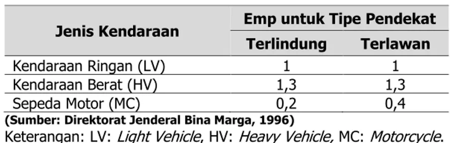 Tabel 1. Ekivalensi Mobil Penumpang 