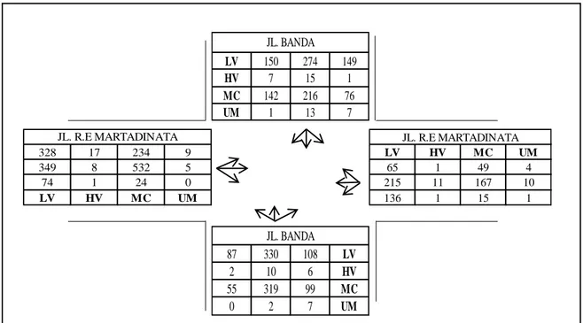 Gambar 2. Volume lalu lintas (kend/jam) persimpangan Jl. R.E Martadinata - Jl. Banda  (Sumber: Assatry, V., 2005) 