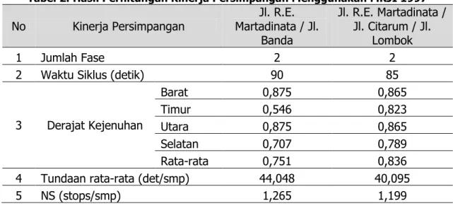 Tabel 2. Hasil Perhitungan Kinerja Persimpangan Menggunakan MKJI 1997  No  Kinerja Persimpangan  Martadinata / Jl