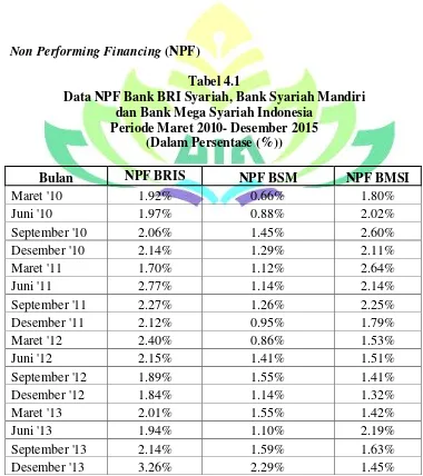 Tabel 4.1 Data NPF Bank BRI Syariah, Bank Syariah Mandiri  