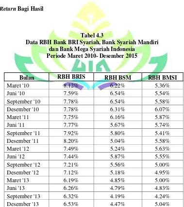 Tabel 4.3 Data RBH Bank BRI Syariah, Bank Syariah Mandiri 