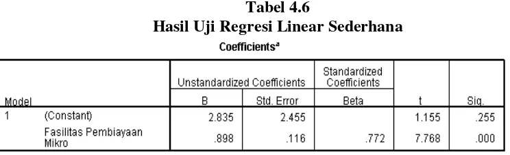 Tabel 4.6 Hasil Uji Regresi Linear Sederhana 