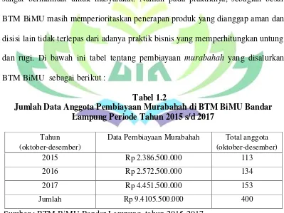 Tabel 1.2 Jumlah Data Anggota Pembiayaan Murabahah di BTM BiMU Bandar 