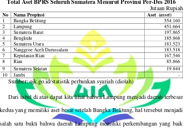 Tabel 1.1 Total Aset BPRS Seluruh Sumatera Menurut Provinsi Per-Des 2016 