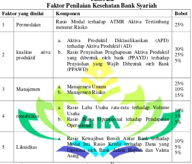 Tabel 2.2 Faktor Penilaian Kesehatan Bank Syariah 