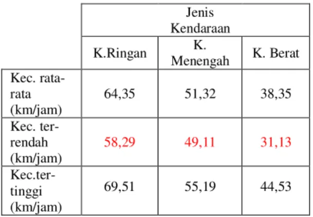 Tabel 1  Rekapitulasi kecepatan kendaraan 